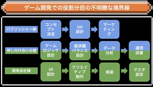 株式会社Precious Analyticsが 新サービス「Game Eco Master」をリリース　 ゲーム開発の複雑性とコスト問題に挑む革新的ソリューション