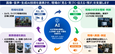 画像AI、音声AI、VLM、エッジ技術でフィジカルAIの実現を加速　 監視・点検・保守・作業支援を高度化し、 フロントラインワーカーのDXを推進