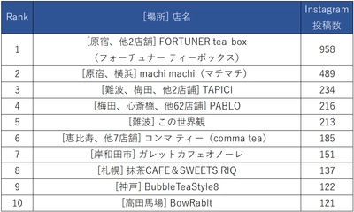 タピオカの次は「チーズティー」！？ 人気店Instagramランキング調査