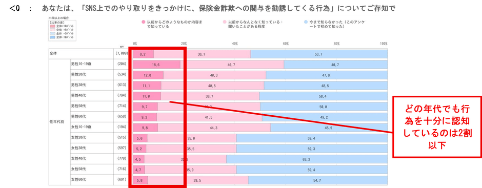 調査結果の概要(1)図