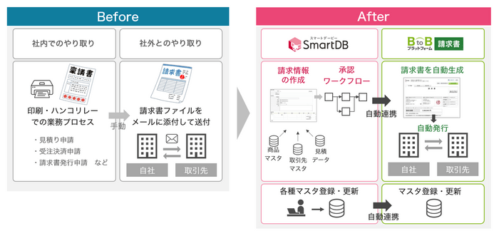 【「BtoBプラットフォーム 請求書」と「SmartDB」による業務イメージ】