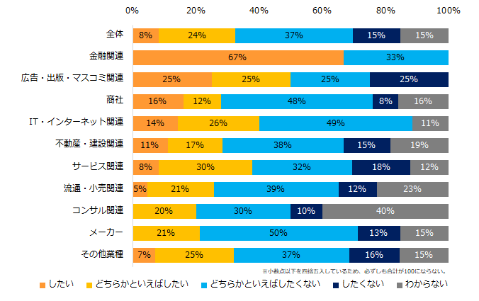 「これまでにオンライン面接をしたことがない」と回答した企業に伺います。今後、積極的にオンライン面接を実施していきたいですか?