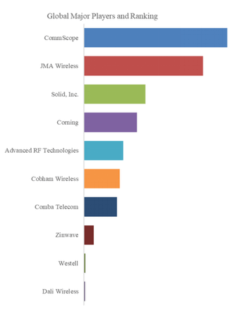 上記のデータは、YHResearchのレポート「グローバルフルマネージド分散アンテナシステムのトップ会社の市場シェアおよびランキング 2025」（2024年発行）に基づいています