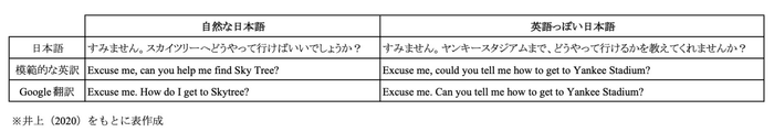 表|自然な日本語と英語っぽい日本語が英訳された場合の比較
