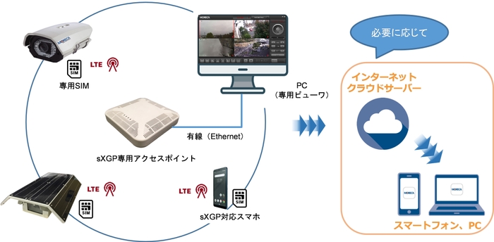 プライベートLTE