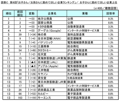 図表C お子さんに勤めてほしい企業上位