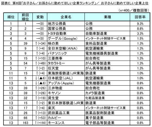 図表C お子さんに勤めてほしい企業上位