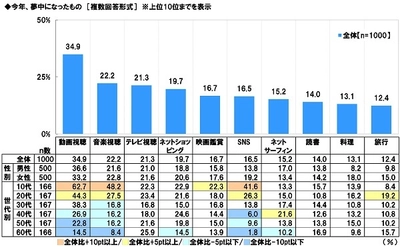 スカパー！調べ　 コロナ禍においても感動させてくれた芸能人　 1位「嵐」2位「フワちゃん」 3位「松本人志」「星野源」「明石家さんま」　 10代では「NiziU」が1位に