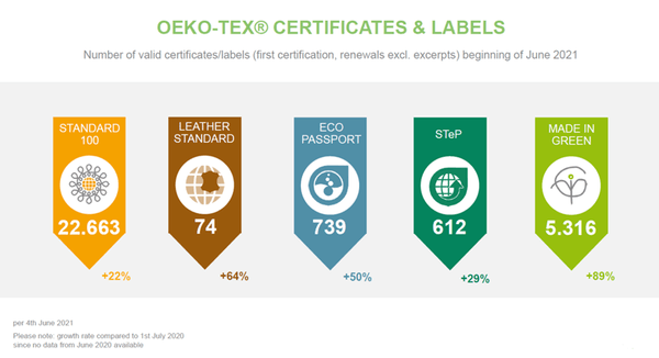 2021年6月時点のエコテックス®各シリーズの有効認証件数と昨年対比