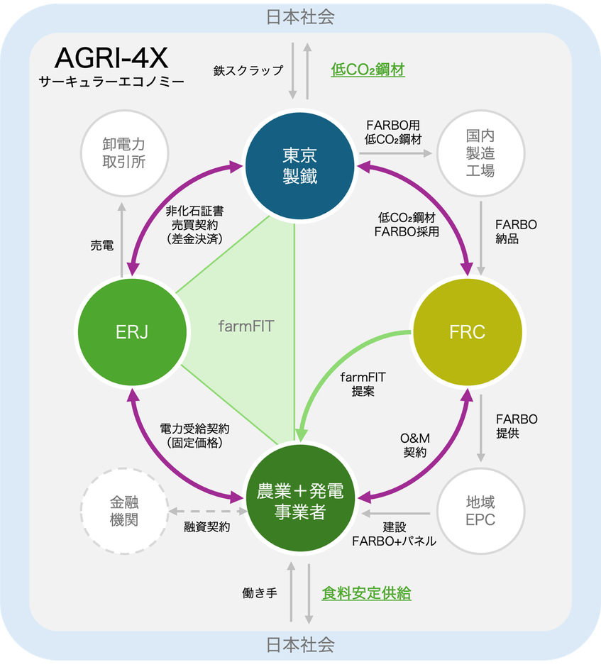 図4. AGRI-4Xのサーキュラーエコノミー