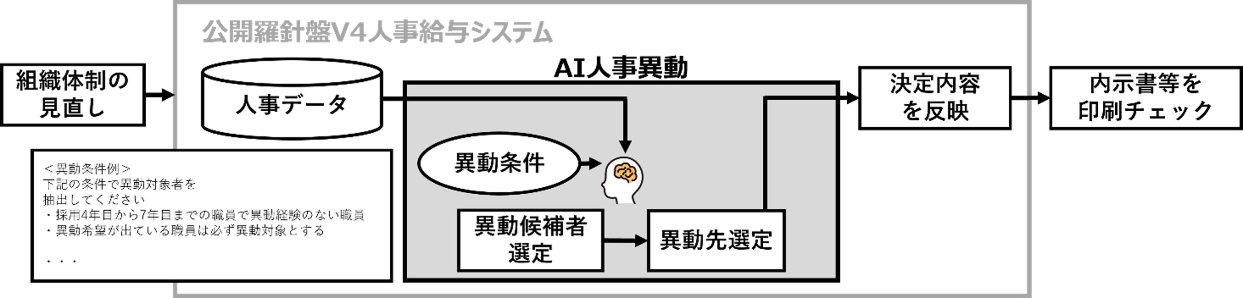 AI人事異動のイメージ