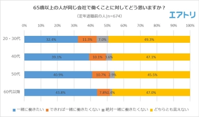 65歳以上の人と一緒に働くのは若年層ほど否定的な傾向。 “一緒に働きたいシニア芸能人”は博識の「タモリ」  “いつまでも若いと思う芸能人”「明石家さんま」を抑えて 「加山雄三」がトップに 