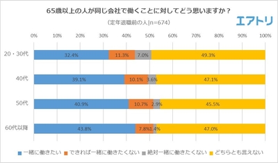 【図1】65歳以上の人が同じ会社で働くことに対してどう思いますか？
