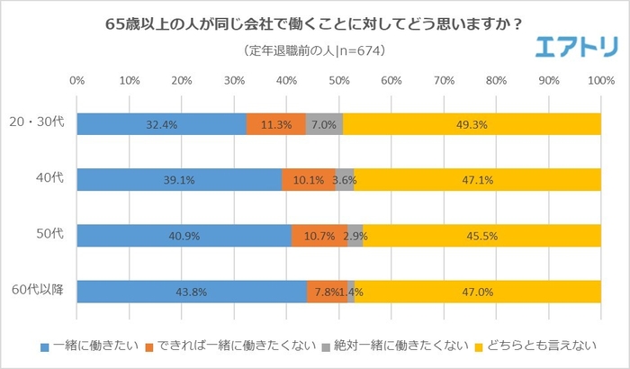 【図1】65歳以上の人が同じ会社で働くことに対してどう思いますか？