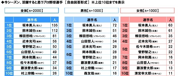 今シーズン、活躍すると思うプロ野球選手