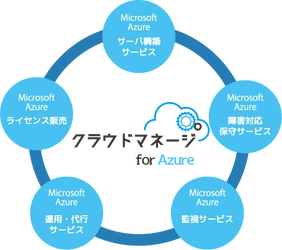 Microsoft Azureの利活用をトータルでサポートする 「クラウドマネージ for Azure」を提供開始