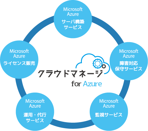 クラウドマネージ for Azure