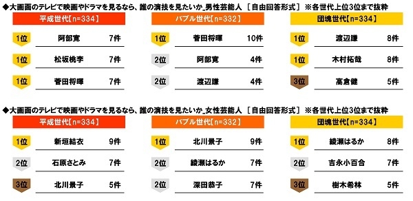 大画面のテレビで映画やドラマを見るなら誰の演技を見たいか