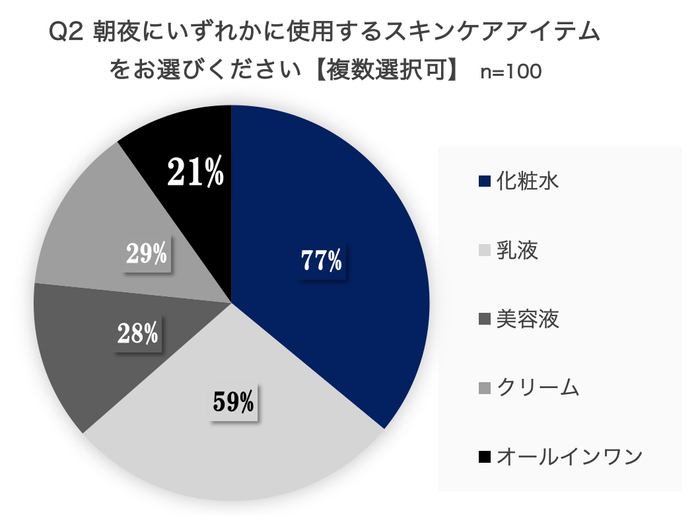 調査サイト:クラウドワークス 調査対象:20〜60代女性(100人)調査期間:2021年6月