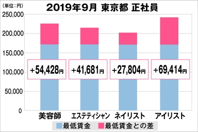 東京都の美容業界における採用時給料に関する調査結果(正社員)2019年9月美プロ調べ