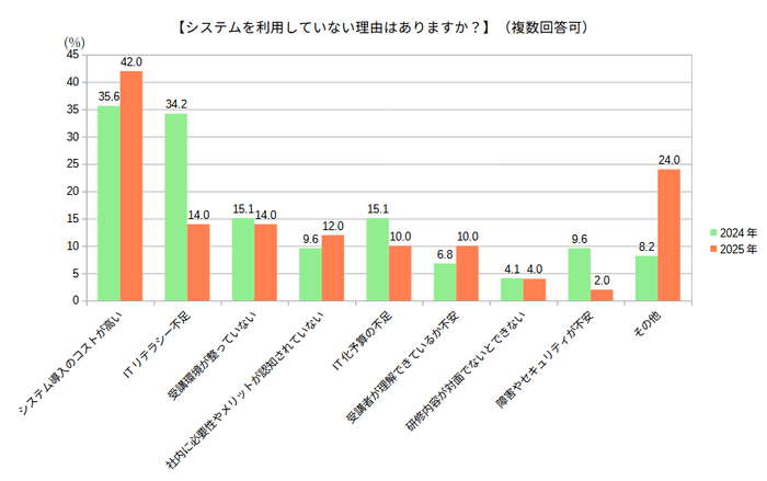システムを利用していない理由はありますか