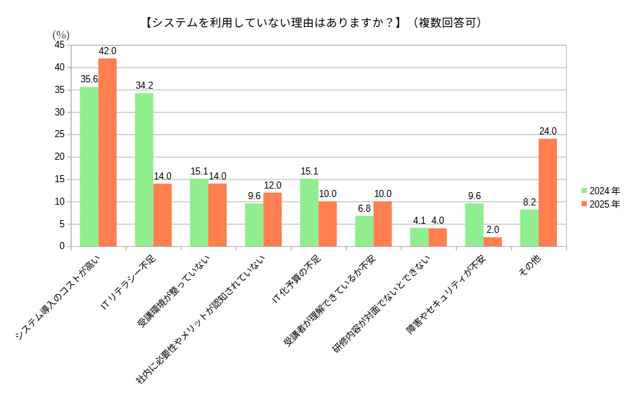 システムを利用していない理由はありますか