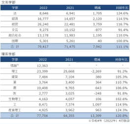 一般入試志願者数確定 157,171人　4年ぶりの増加で過去最多、現役生の志願者数は昨年比118.6％