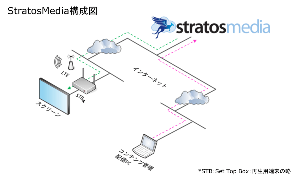 StratosMedia 構成図