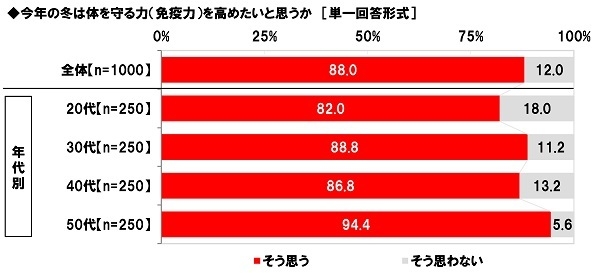 今年の冬は体を守る力（免疫力）を高めたいと思うか