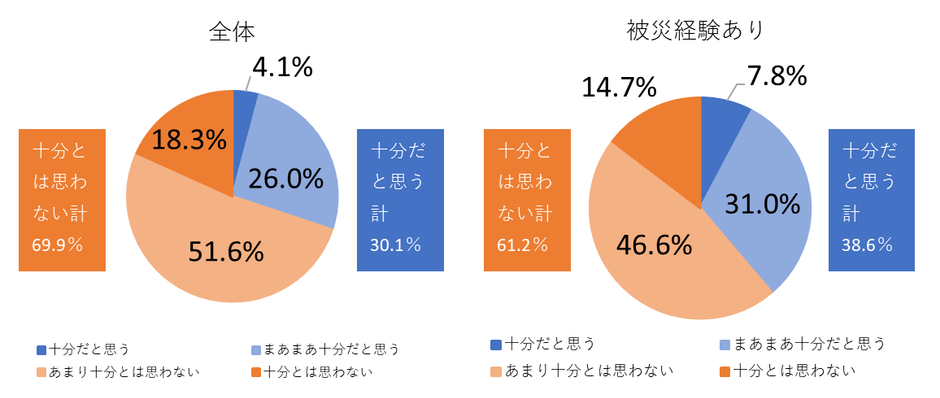 防災への備え意識