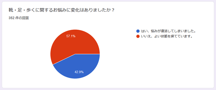 お悩みの変化