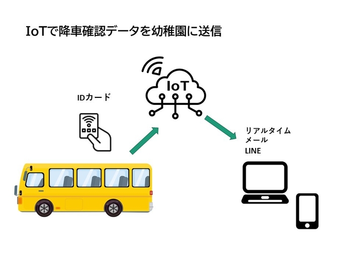 IoT降車確認