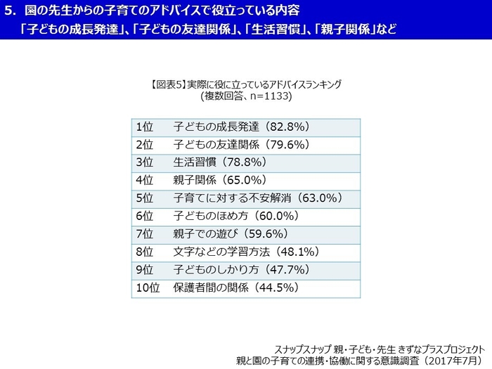 スナップスナップ 図表5