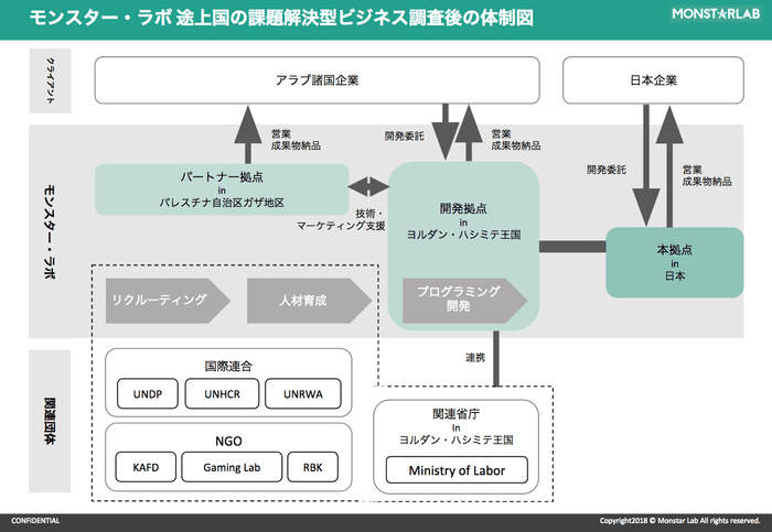 本プロジェクトの体制図