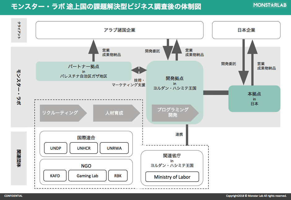 本プロジェクトの体制図