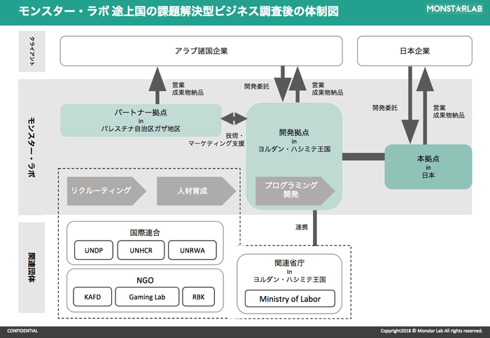 本プロジェクトの体制図