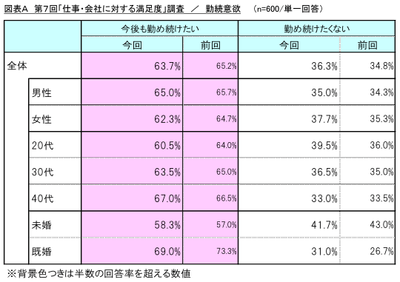図表A_勤続意欲