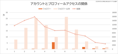 アカウントとプロフィールアクセスの関係