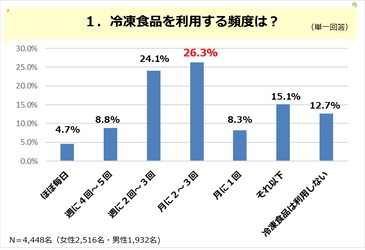 変わる冷凍食品～“本格感・健康志向”がこれからのニーズ