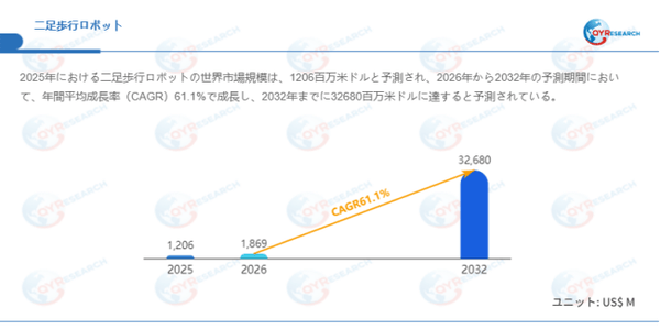 データ出典：QYResearch発行のレポート「二足歩行ロボット―グローバル市場シェアとランキング、売上・需要予測（2026～2032）」。連絡先：japan@qyresearch.com