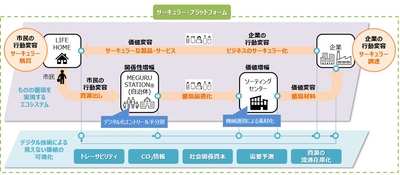 アミタHDとNTT Com、「サーキュラー・プラットフォーム」の 構築による市場創出に関する基本合意書を締結
