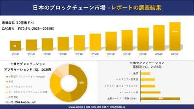 日本のブロックチェーン市場：市場傾向、需要、成長分析、および2026－2035年の予測