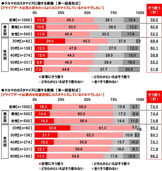 クルマのカスタマイズに関する意識（2）