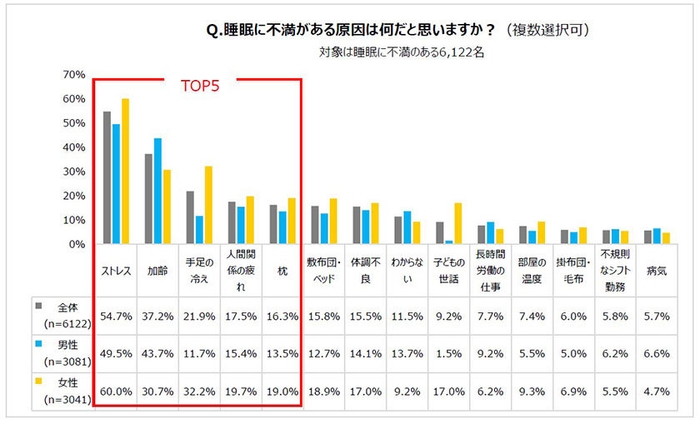 睡眠に不満がある原因は何だと思いますか？(複数選択可)