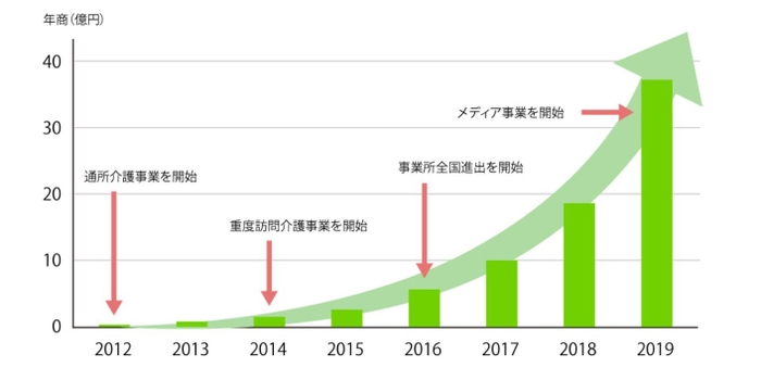 年商推移