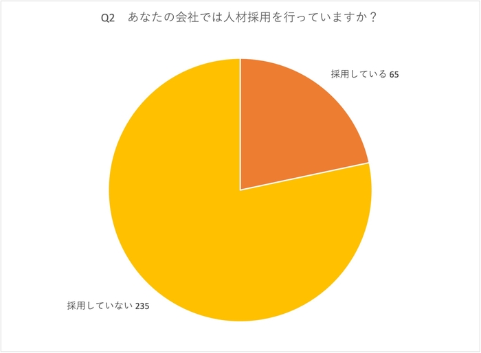 あなたの会社では人材採用を行っていますか？