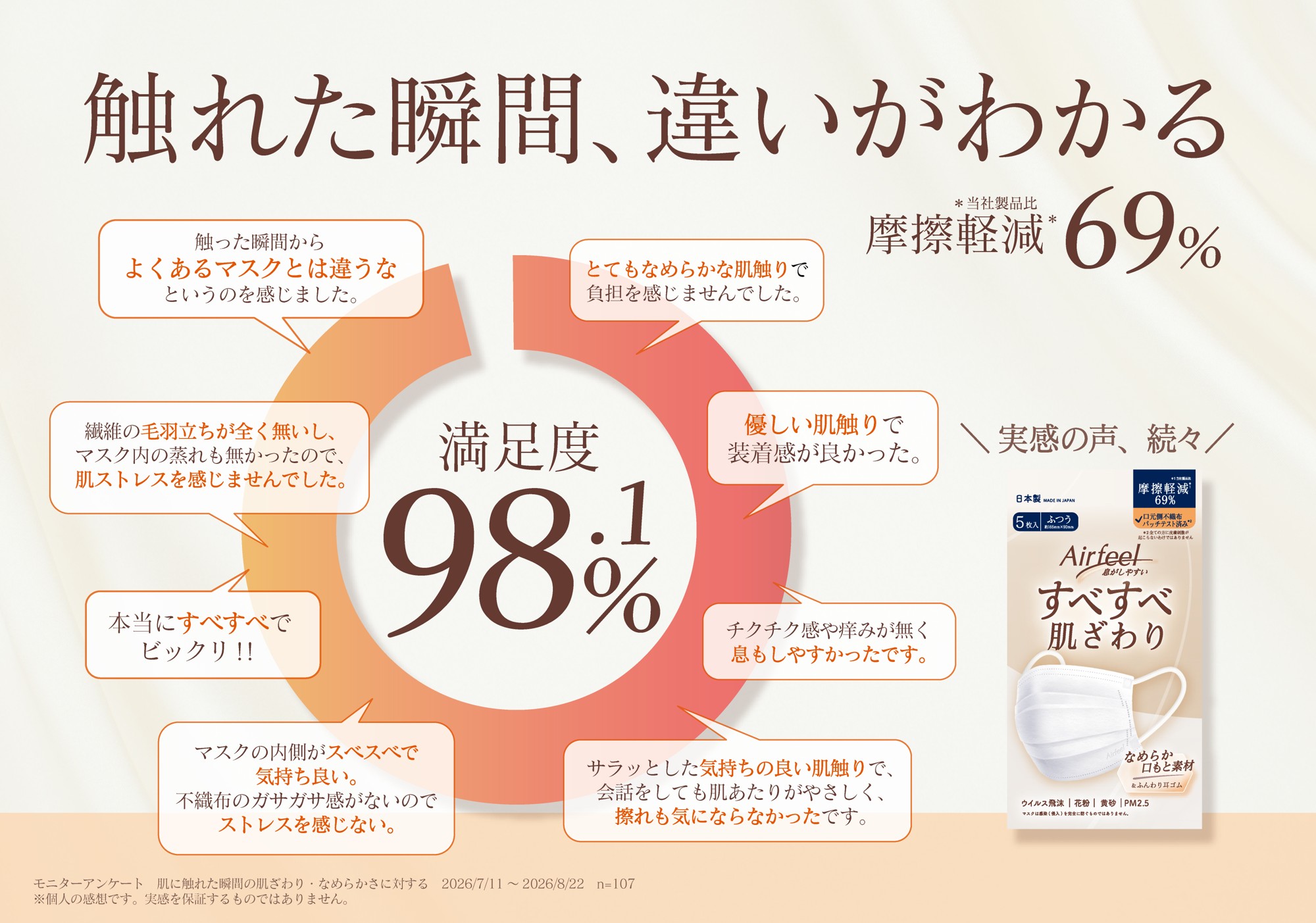 摩擦69%軽減!繊細な肌にも優しいマスクが満足度98%を獲得