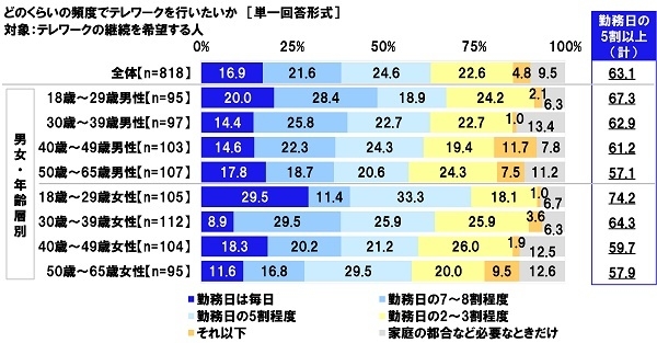 どのくらいの頻度でテレワークを行いたいか