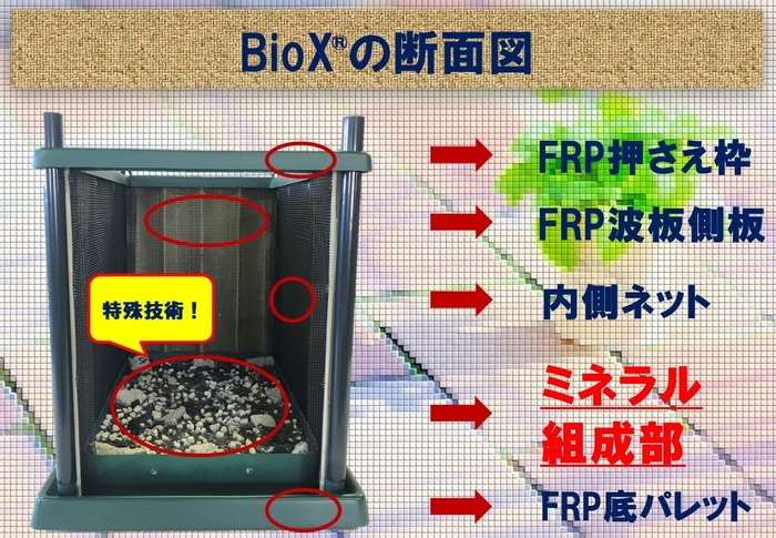 BioX(R)の内部構造