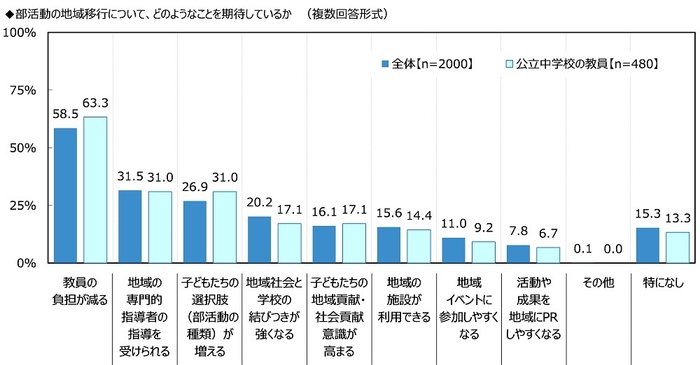 部活動の地域移行について、どのようなことを期待しているか